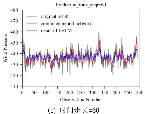 Figure 4(c): multi-scale LSTM and single-network prediction comparison