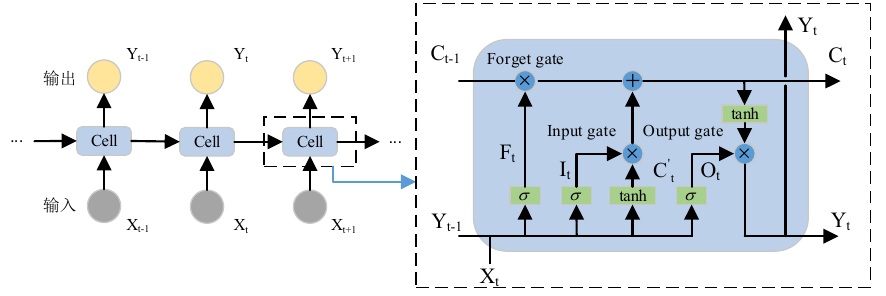 Figure 1: recurrent network and LSTM cell schematic