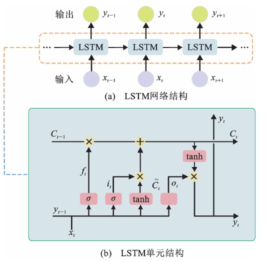 Figure 1: LSTM network and memory-cell architecture