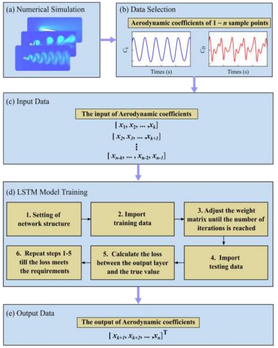 Figure 3: LSTM framework from flow simulation and data selection to model training and aerodynamic force prediction