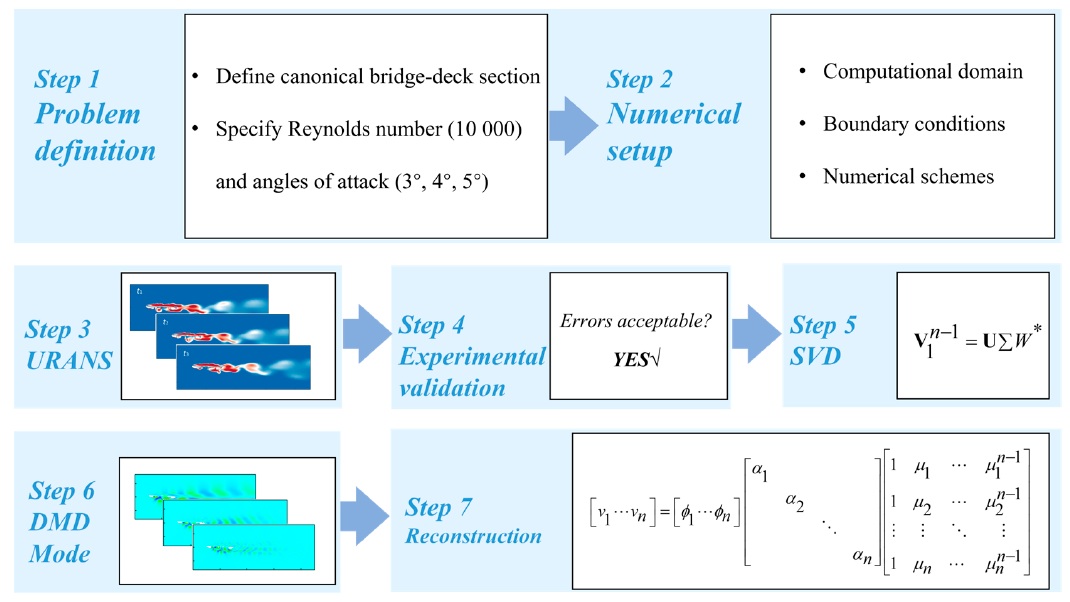 Figure 1: research workflow from URANS simulation to DMD reconstruction