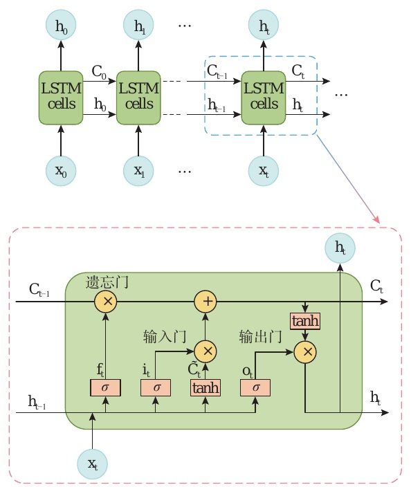 Figure 1: LSTM network and gated memory-cell structure